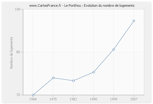 Le Ponthou : Evolution du nombre de logements